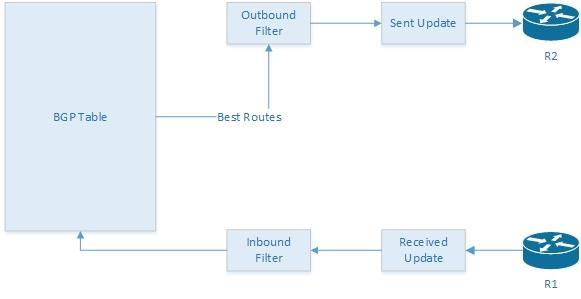 Κεφάλαιο 6 Πολιτικές Filtering Σε αυτήν την ενότητα θα εξετάσουμε τη δυνατότητα του BGP να φιλτράρει δεδομένα και path attributes σε κάποιο router που συμμετέχει στη διαδικασία.