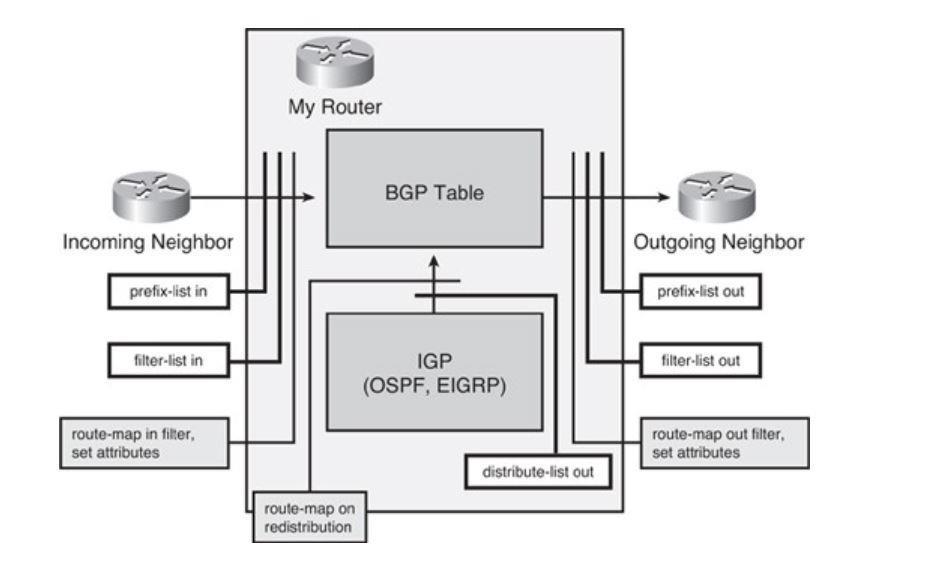 Εικόνα 30 - Router policy processing (η εικόνα είναι από το βιβλίο CCNP Route 642-902 σελ.