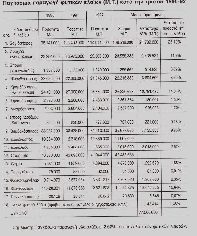 Παραγωγή λιπαρών υλών Οι λιπαρές ύλες είναι σημαντικές για την ανθρώπινη διατροφή διότι αποτελούν τη σημαντικότερη πηγή ενέργειας.