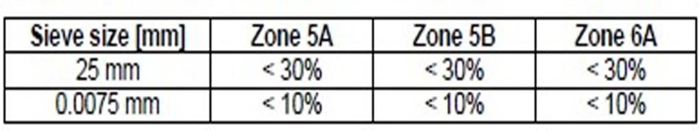 Απαιτήσεις διαβάθμισης για τις ζώνες 5Α, 5Β και 6Α στο φράγμα Mohale (Johannesson, 2007b). Πίνακας 6.5. Συνοπτικές ιδιότητες των υλικών λιθορριπής (Marulanda and Anthiniac, 2009).