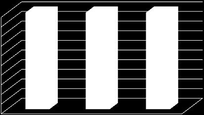 Γράφημα 13 10 9 8 7 6 5 4 3 2 1 10.4% 10.4% 11.6% 45.5% 46.4% 46. 44.1% 43.2% 42.4% Cyta MTN Primetel 12.