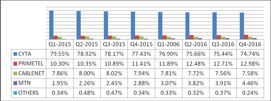 3. Μερίδια Αγοράς Παροχέων Σταθερής Κατά το 2 ο εξάμηνο 2016 στις συνδέσεις σταθερής τηλεφωνίας συνεχίζεται η μείωση του
