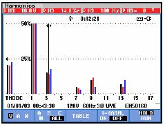 Cursorul pentru ecranul Bare grafice Pentru exemplificare este prezentat ecranul Armonice de tensiune trifazat în figura 19-7. Cursorul şi zoom-ul pentru alte ecrane Bare grafice funcţionează la fel.