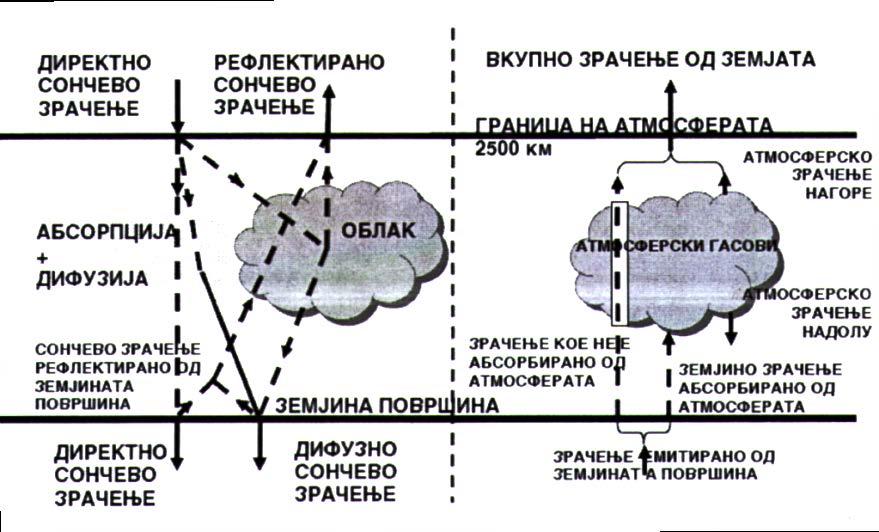 1.2.2 Директно и дифузорно сончево зрачење Сл. 1.