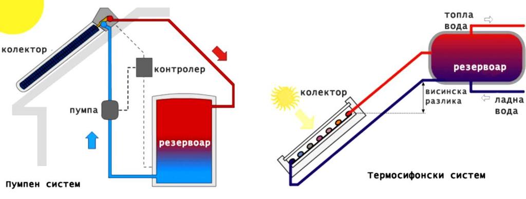 2.2 Системи за користење на сончевата енергија 2.2.1 Систем за користење на сончевата енергија за загревање на вода Секој систем за користење на сончевата енергија за загревање на вода се состои од колектор и резервоар за топла вода.