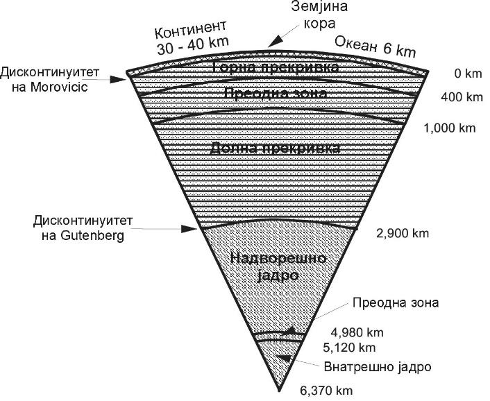 Горниот дел од Земјината кора, до длабочина од приближно 20 km главно се состои од гранитни видови на карпи. Долниот дел на кората воглавно се состои од базалтни карпи.