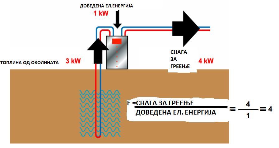 добива коефициентот на ефикасност, кој ја опишува ефективноста на топлинската пумпа.