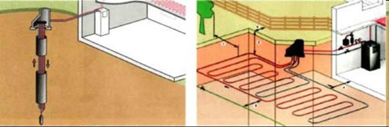 4.6 Земјата како извор на топлина Топлината од земјата може да се користи на два начини: со земјен колектор или со сонда. Во овој труд ќе користиме земјени колектори. Сл. 4.