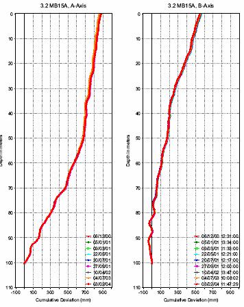 Σχήµα 4.15. ιάγραµµα αθροιστικής απόκλισης.