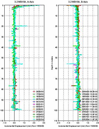 Σχήµα 4.16: ιάγραµµα σταδιακής µετατόπισης (Ε.Ο.Α.Ε.,2004). 4.5.3.