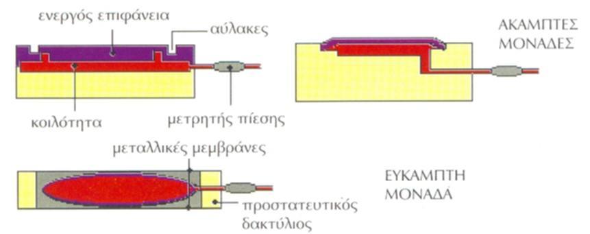 Σχήµα 3.5. Υδραυλικές µονάδες (Γεωργιαννού, 2000).