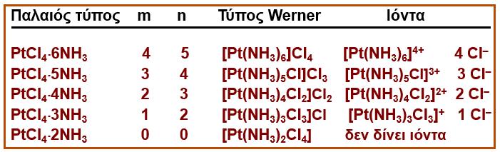 Σύμφωνα με τα ανωτέρω, πώς ο Werner διευκρίνισε τη δομή των συμπλόκων του PtCl 4 με ΝΗ 3 του γενικού τύπου PtCl 4.