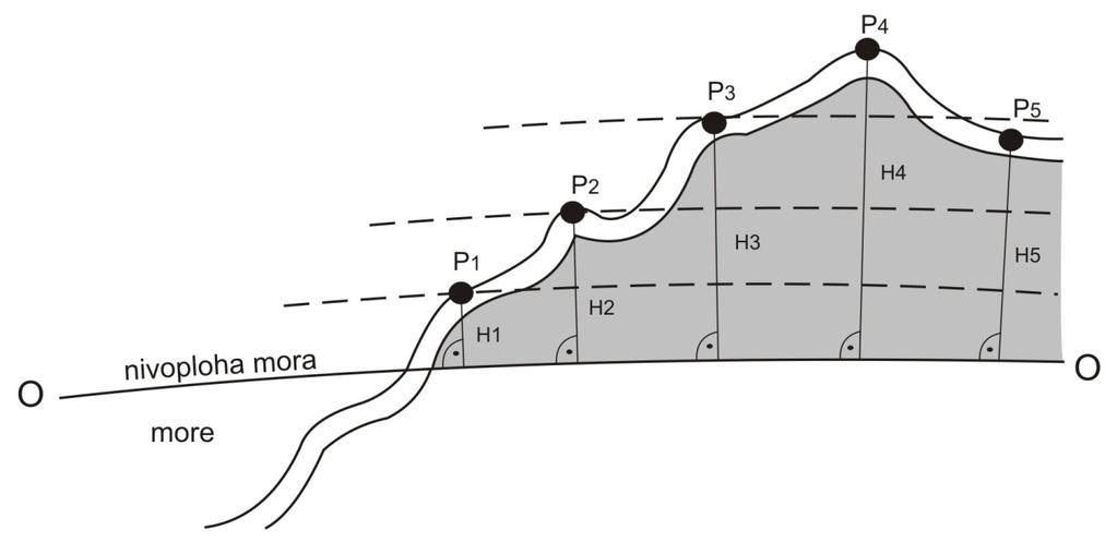 hr Utjecaj sile teže u geometrijskom nivelmanu Sažetak U radu se daje prikaz podjele sustava visina s obzirom na način na koji se uzima ubrzanje sile teže u njihovom određivanju i definiranju.