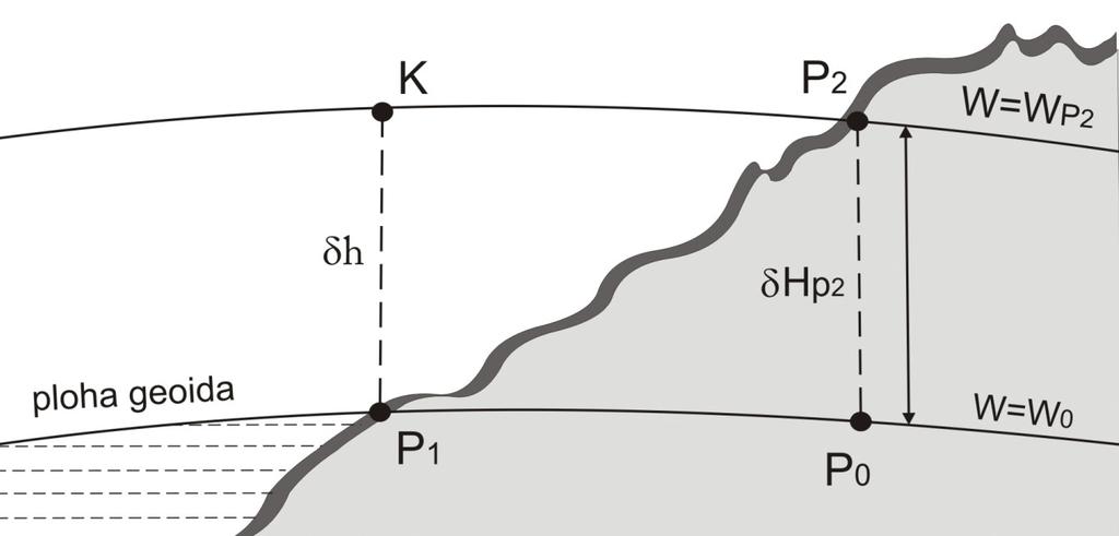 Markovinović D., Špodnjak T., Bjelotomić O. (011): Utjecaj sile teže u geometrijskom nivelmanu Na slici 1.