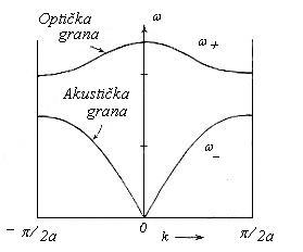 Grafički prikaz disperzionih relacija Dvije grane disperzione relacije opisuju titranje atoma dvoatomnog lanca.