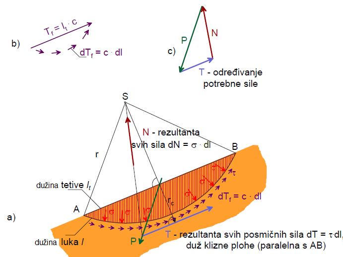 Grafička metoda se primjenjuje za homogene kosine.