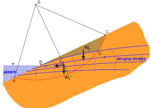 OdreĎivanje djelovanja vode na klizni disk I Način: Određivanje djelovanja vode na stabilnost pokosa preko strujne mreže I.