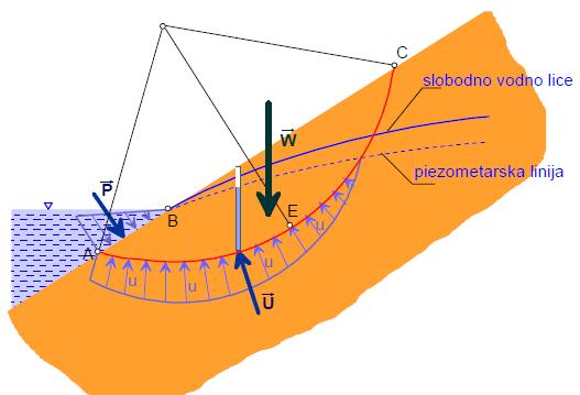 II Način: Određivanje djelovanja vode na stabilnost pokosa preko vrijednosti pornih pritisaka po kliznoj plohi (porni se pritisci odrede iz strujne mreže) W.