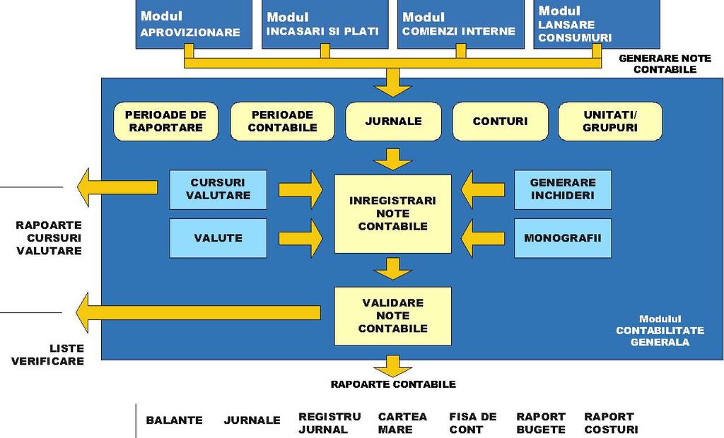 Sistemul Contabil - Financiar Sistemul contabil / financiar asigură gestionarea aspectelor valorice legate de întreaga activitate a organizaţiei, având ca funcţii principale: Gestionarea
