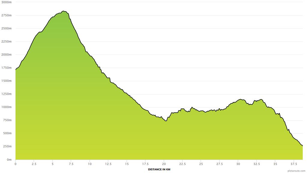 Απότομη κατάβαση -80.0% (at 12.69 km) Μακρύτερη ανάβαση 5.04 km (at 0.00 km) Μακρύτερη κατάβαση 7.29 km (at 36.81 km) Λεπτομέρειες και αναλυτικότερη παρουσίαση της διαδρομής https://www.plotaroute.