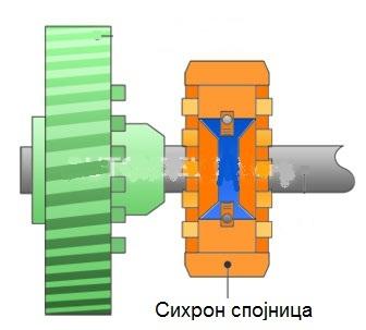 Машински елементи који преносе механички