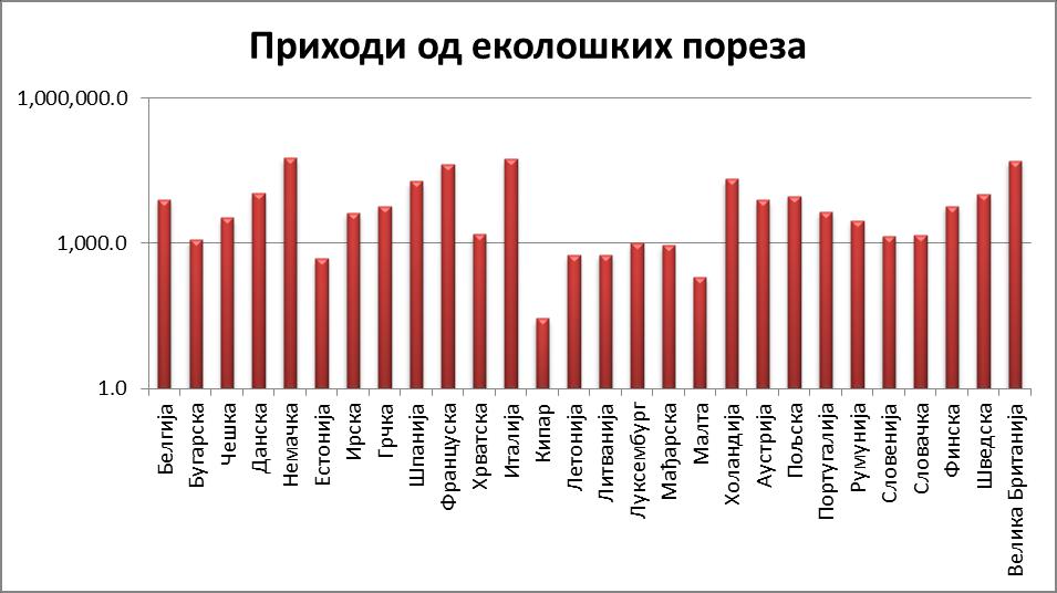 На графикону бр. 6 на основу приказаног апсолутног износа еколошких пореза у еврима по земљама чланица ЕУ, примећује се да највећи износ прихода од ових пореза убиру Немачка и Велика Британија.