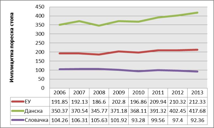 Графикон бр.9 Кретање имплицитне пореске стопе у ЕУ, Данској и Словачкој, 2006-2013. Извор: http://ec.europa.eu/eurostat/statistics-explained/index.