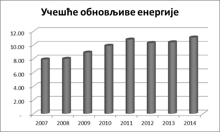 Графикон бр.10. Учешће енергије произведене из обновљивих извора у укупној произведеној енергији у Немачкој, 2007-2014. Извор:http://www.erneuerbareenergien.