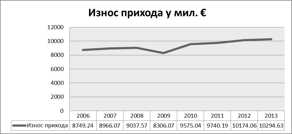 еколошких пореза не прати раст БДП-а. Ово учешће је у 2006. години износило 2,61%, а у 2013. години то учешће је износило 2,36%. Графикон бр. 12.