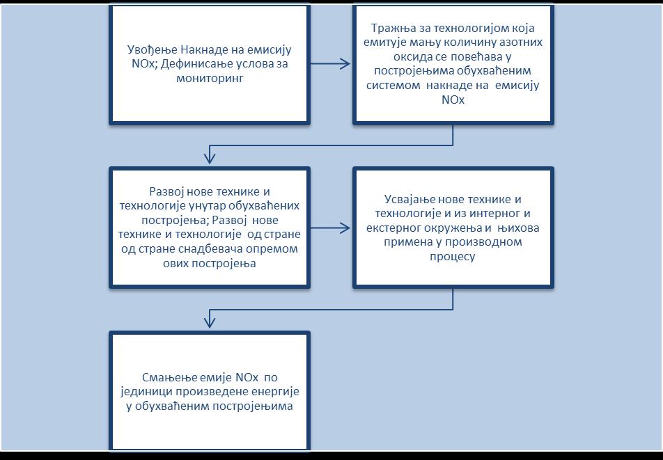 NOx код погона обухваћених овом накнадом. Најприметније осцилације видљиве су у периоду од 2008-2010. године. До раста ових прихода у 2008.