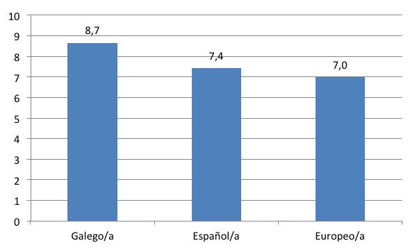 PRÁCTICAS E ACTITUDES LINGÜÍSTICAS DA MOCIDADE EN GALICIA Grao de sentimento da propia identidade como galego/a, español/a e europeo/a O gráfico presenta tres valores positivos pero de intensidade