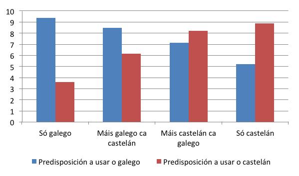 PRÁCTICAS E ACTITUDES LINGÜÍSTICAS DA MOCIDADE EN GALICIA Predisposición ao uso do galego e do castelán segundo a lingua habitual Os/as