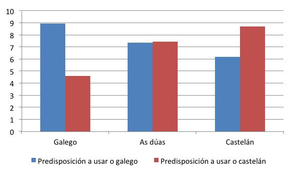 O efecto seguinte en importancia, a moita distancia do anterior, é o da interacción entre a predisposición e a lingua inicial, que achega