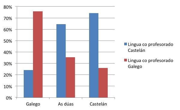 PRÁCTICAS E ACTITUDES LINGÜÍSTICAS DA MOCIDADE EN GALICIA Fíxose unha análise de regresión loxística binaria e reducíronse a dous os catro valores da variable dependente (galego e castelán) para