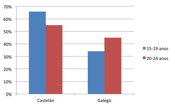 PRÁCTICAS E ACTITUDES LINGÜÍSTICAS DA MOCIDADE EN GALICIA Linguas nas relacións cos/as compañeiros/as segundo a idade En resumo, pódese dicir que a relación co profesorado no medio escolar recolle un