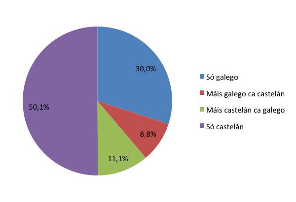 PRÁCTICAS E ACTITUDES LINGÜÍSTICAS DA MOCIDADE EN GALICIA Linguas nas clases de reforzo Un 62% da mocidade enquisada acode a clases de reforzo.