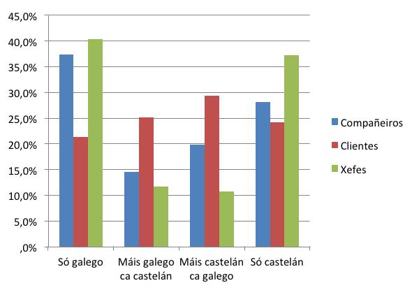 PRÁCTICAS E ACTITUDES LINGÜÍSTICAS DA MOCIDADE EN GALICIA Linguas na redacción do currículo e na entrevista de traballo segundo a lingua habitual Ir a entrevistas de traballo Redactar o currículo Só