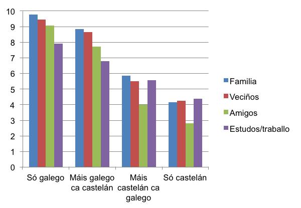 A PRESENZA DO GALEGO NA MOCIDADE. RESULTADOS DUNHA ENQUISA Realizouse unha análise da varianza en medidas repetidas e atopáronse diferenzas significativas entre todos os pares da relación.