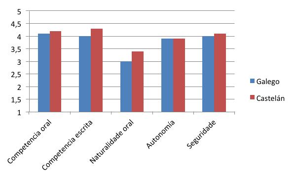 PRÁCTICAS E ACTITUDES LINGÜÍSTICAS DA MOCIDADE EN GALICIA obtívose unha nota máis discreta no que se sintetizou convencionalmente como naturalidade oral.