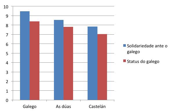 PRÁCTICAS E ACTITUDES LINGÜÍSTICAS DA MOCIDADE EN GALICIA A distancia entre as dimensións é representativa.