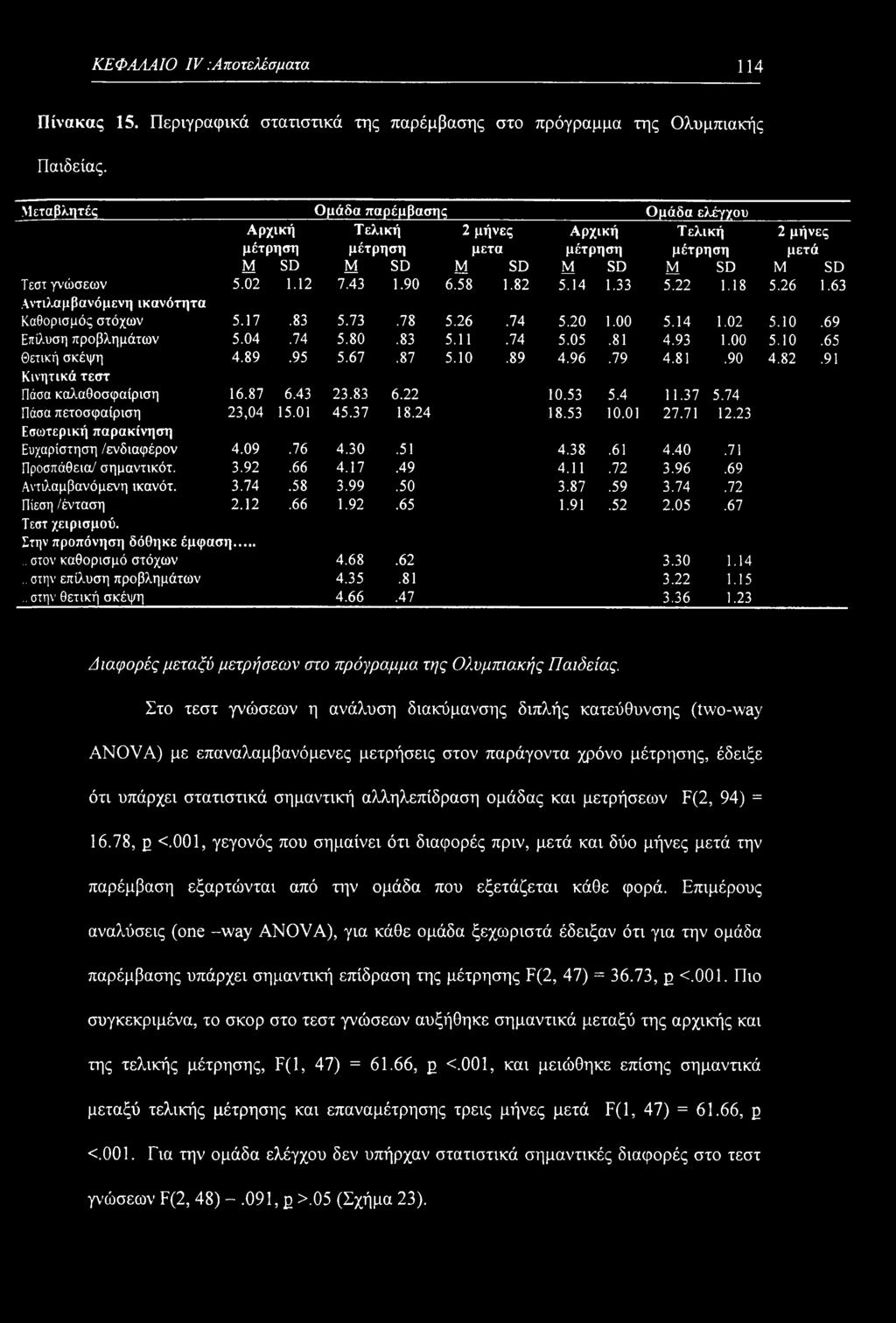 83 Θετική σκέψη 4.89.95 5.67.87 Κινητικά τεστ Πάσα καλαθοσφαίριση 16.87 6.43 23.83 6.22 Πάσα πετοσφαίριση 23,04 15.01 45.37 18.24 Εσωτερική παρακίνηση Ευχαρίστηση /ενδιαφέρον 4.09.76 4.30.