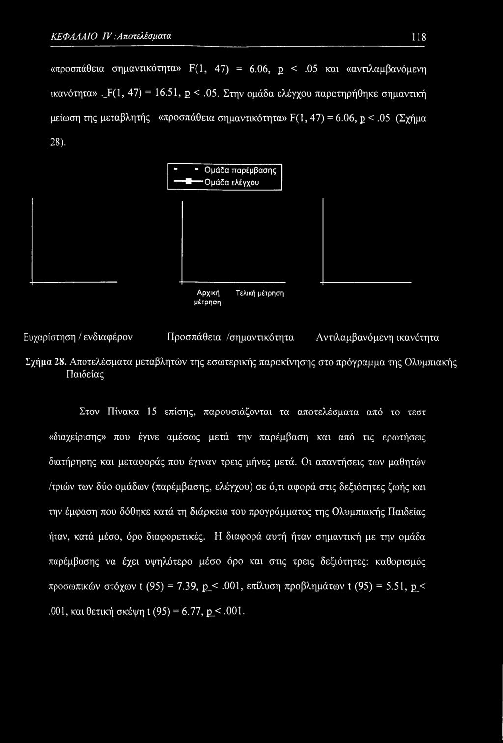 Αποτελέσματα μεταβλητών της εσωτερικής παρακίνησης στο πρόγραμμα της Ολυμπιακής Παιδείας Στον Πίνακα 15 επίσης, παρουσιάζονται τα αποτελέσματα από το τεστ «διαχείρισης» που έγινε αμέσως μετά την