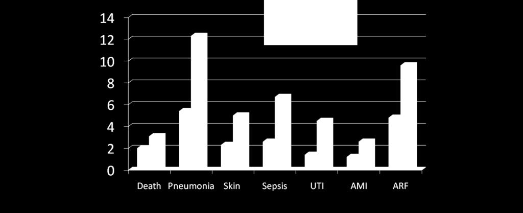 Thirty Day Mortality and Inhospital Complications in diabetic and non-diabetic