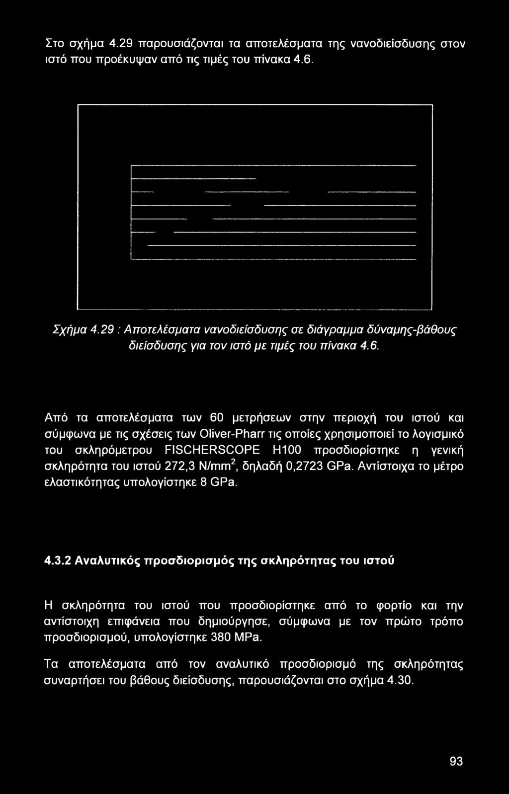 Από τα αποτελέσματα των 60 μετρήσεων στην περιοχή του ιστού και σύμφωνα με τις σχέσεις των Oliver-Pharr τις οποίες χρησιμοποιεί το λογισμικό του σκληρόμετρου FISCHERSCOPE Η100 προσδιορίστηκε η γενική