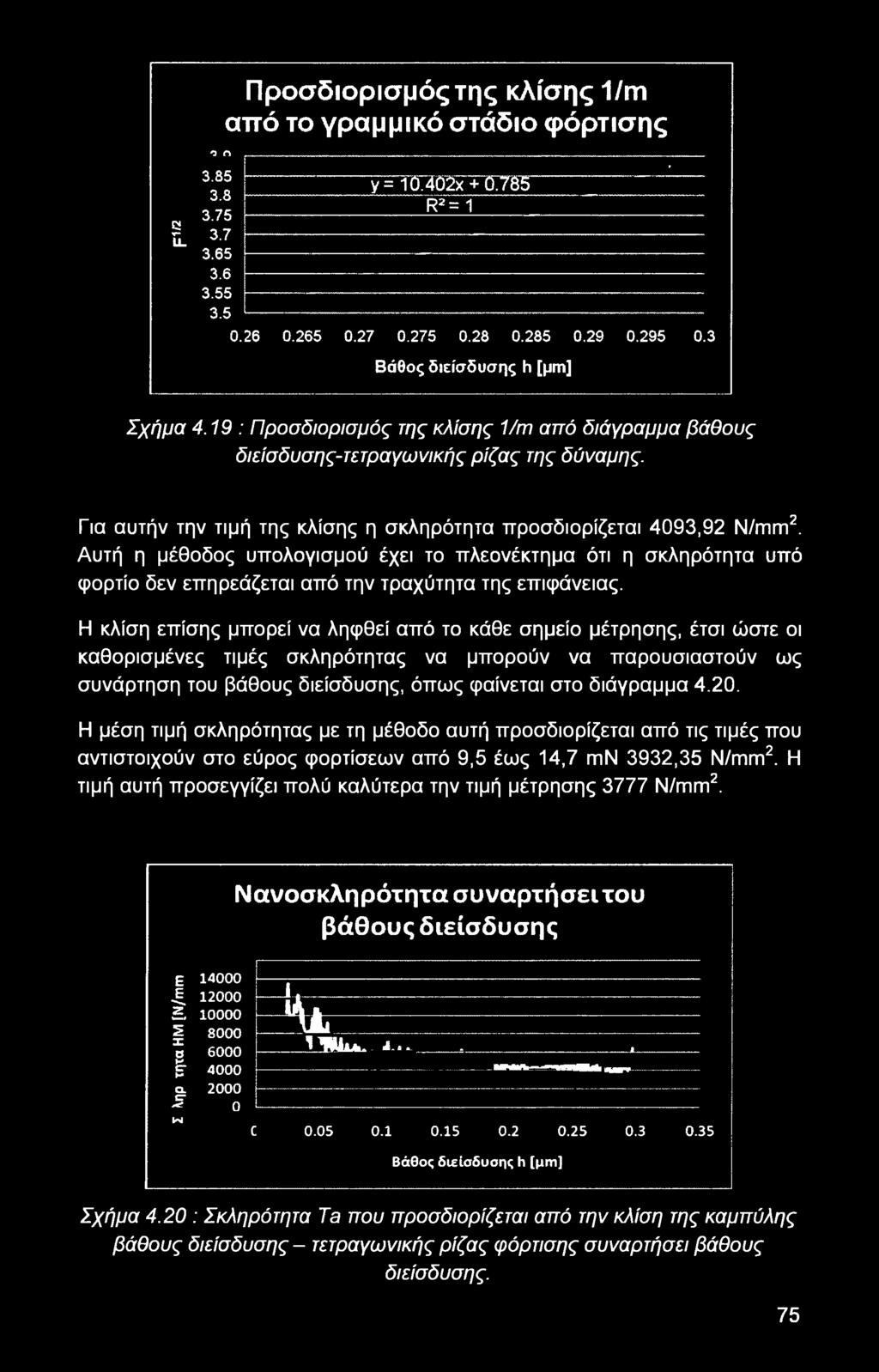 Για αυτήν την τιμή της κλίσης η σκληρότητα προσδιορίζεται 4093,92 N/mm2. Αυτή η μέθοδος υπολογισμού έχει το πλεονέκτημα ότι η σκληρότητα υπό φορτίο δεν επηρεάζεται από την τραχύτητα της επιφάνειας.