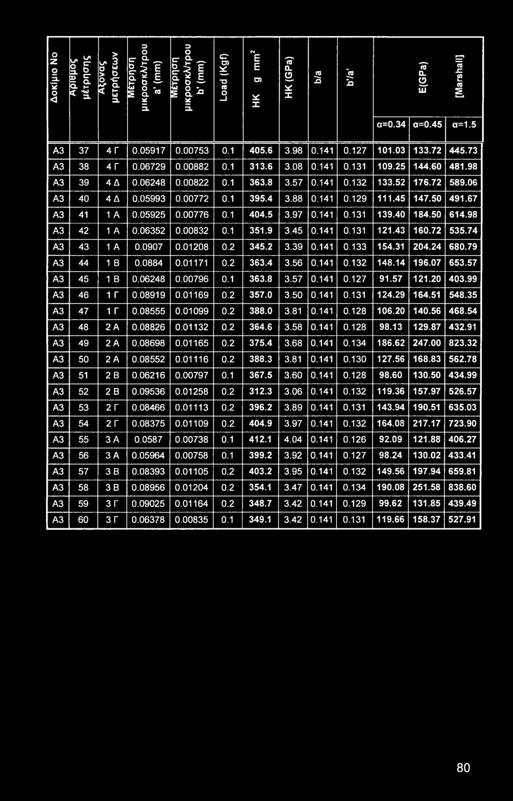 72 589.06 A3 40 4 Δ 0.05993 0.00772 0.1 395.4 3.88 0.141 0.129 111.45 147.50 491.67 A3 41 1 A 0.05925 0.00776 0.1 404.5 3.97 0.141 0.131 139.40 184.50 614.98 A3 42 1 A 0.06352 0.00832 0.1 351.9 3.