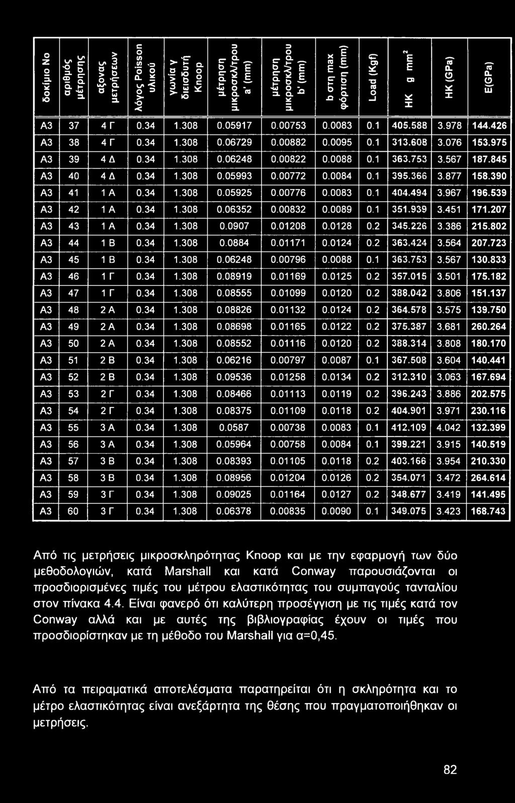 0088 0.1 363.753 3.567 187.845 A3 40 4Δ 0.34 1.308 0.05993 0.00772 0.0084 0.1 395,366 3.877 158.390 A3 41 1 A 0.34 1.308 0.05925 0.00776 0.0083 0.1 404,484 3.967 196.539 A3 42 1 A 0.34 1.308 0.06352 0.