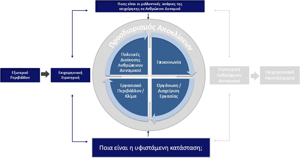 «Μελέτη, Ανάδειξη και Προώθηση Πρακτικών Προνοητικής Διαχείρισης των Αλλαγών και Αναβάθμισης των Δεξιοτήτων του Ανθρώπινου Δυναμικού σε Επιχειρήσεις Επιλεγμένων Κλάδων της Οικονομίας» Βήμα 3: Ανάλυση