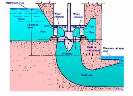 Υδροστρόβιλοι Kaplan (για ύψη πτώσης < 15 m) Κατάλληλος στις περιπτώσεις χαµηλών
