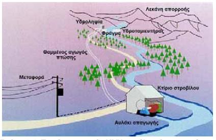 Μικρά Υδροηλεκτρικά Έργα Συνιστώσες ενός τυπικού ΜΥΗΕ Πηγή ύδατος (ποτάµι ήφράγµα)-υδροληψία (intake) εξαµενή καθίζησης ή εξαµµωτής (desilter) και δεξαµενή φόρτισης (forebay) Σύστηµα προσαγωγής